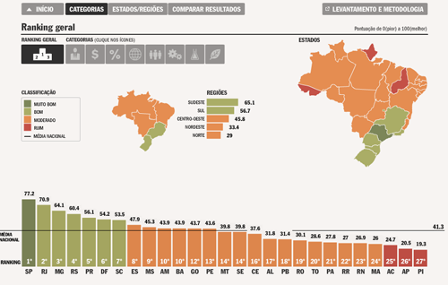los mejores estados para invertir en Brasil en 2012