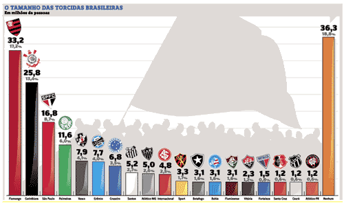 Brazilian Football Clubs