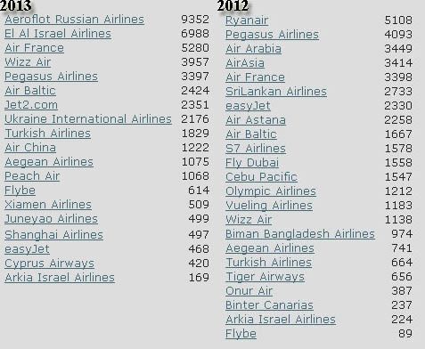 К вопросу о бонусных милях авиакомпаний: мой отчет за 2012 и 2013 годы 